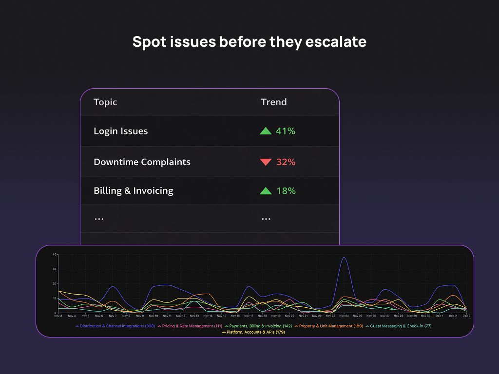Trends & Topic Insights by Pluno dashboard view — Reporting and Analytics app on the Zendesk Marketplace